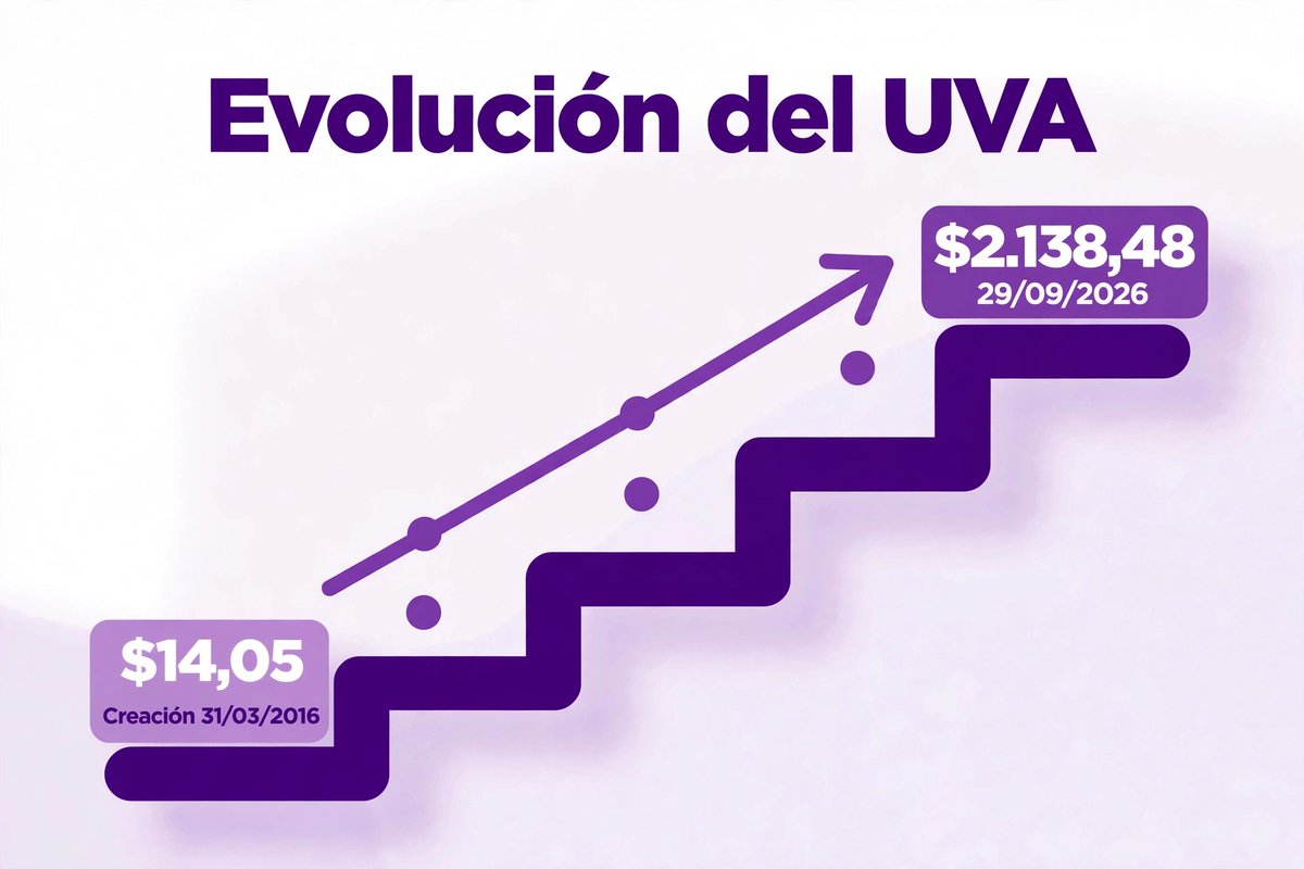 mariearanaf's tweet photo. #Hipotecadosuva #BuenosDías https://t.co/xYl9olzooc