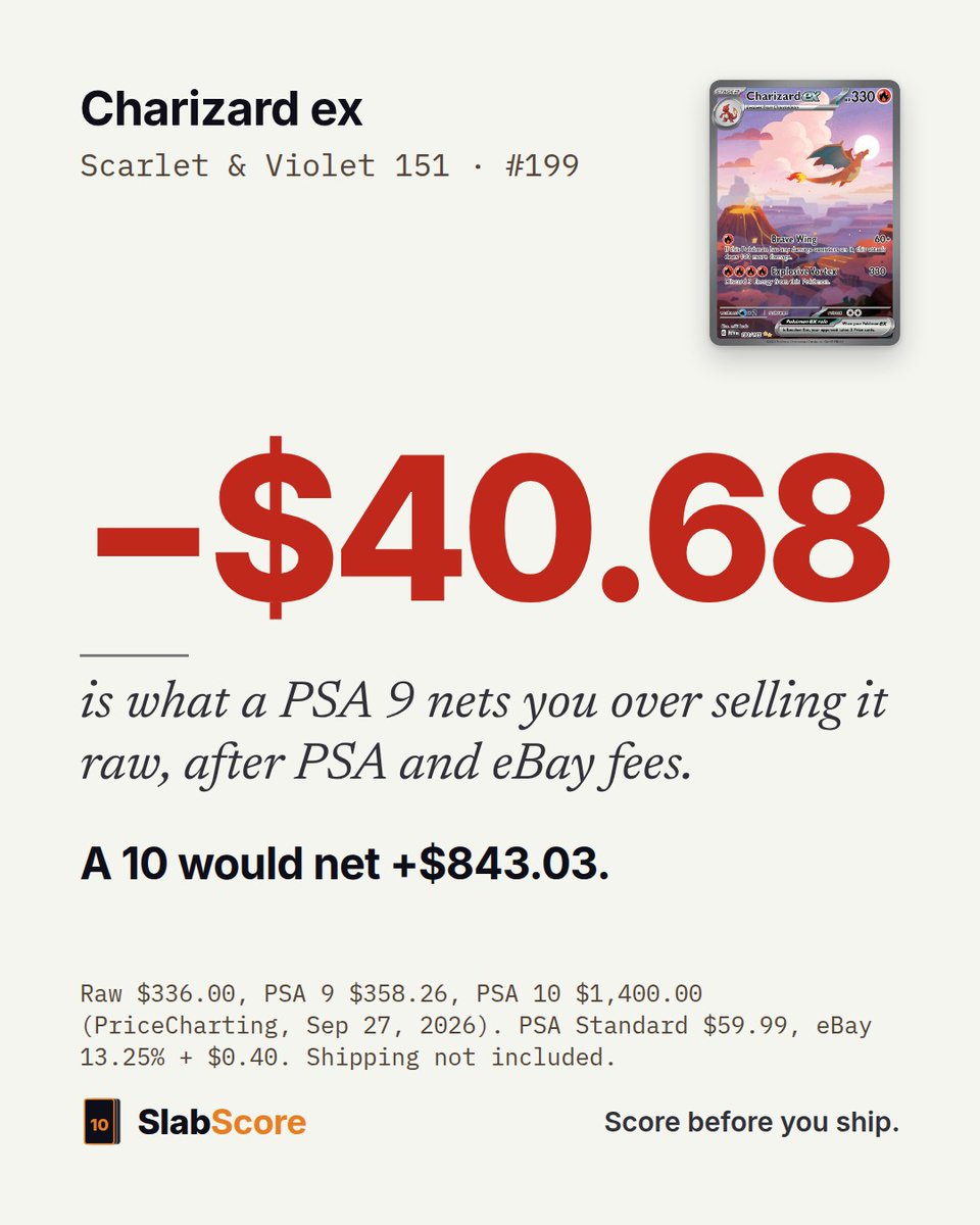 SlabScore's tweet photo. Think it'll 9? Here's what it's worth.

Charizard ex, Scarlet &amp; Violet 151 #199.

A PSA 9 loses you $40.68 over selling it raw, after PSA and eBay fees. A 10 would net +$843.03. https://t.co/r51s9oigB8