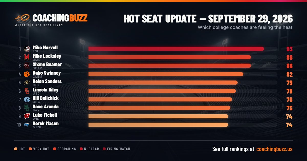 CoachingBuzzUS's tweet photo. 🔥 Hot Seat Update, September 29, 2026

Mike Norvell at Florida State tops the board this morning, with Mike Locksley at Maryland right behind him.

Free account, pick your team, get in the conversation: https://t.co/panzs0RpsC https://t.co/0tRsd7M6tY