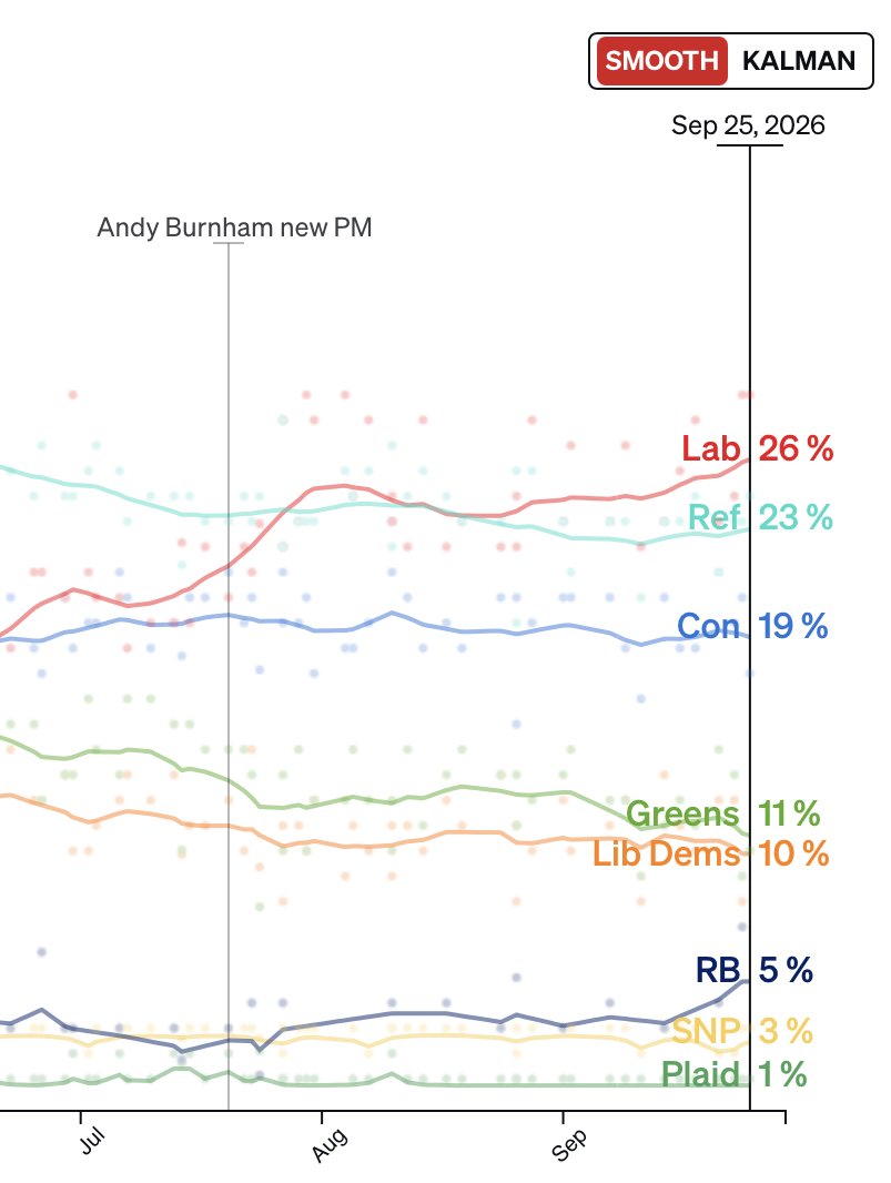 DPJHodges's tweet photo. Labour poll lead has now increased to 3%. https://t.co/JPAIngwJEo