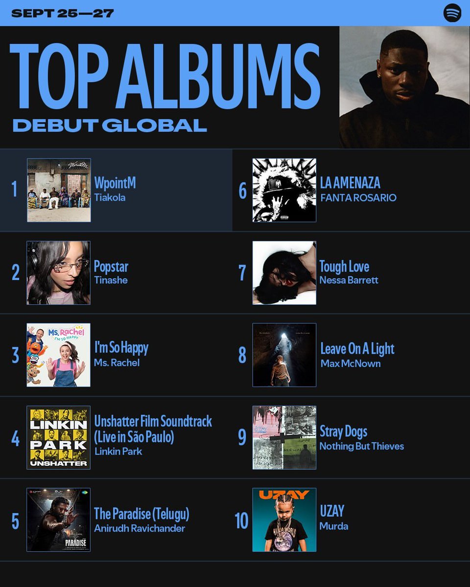 FcTiakola's tweet photo. WpointM est l'album le plus stream du monde sur Spotify du 25 au 27 Septembre devant Tinashe 👑 https://t.co/RTI59U6Q3s