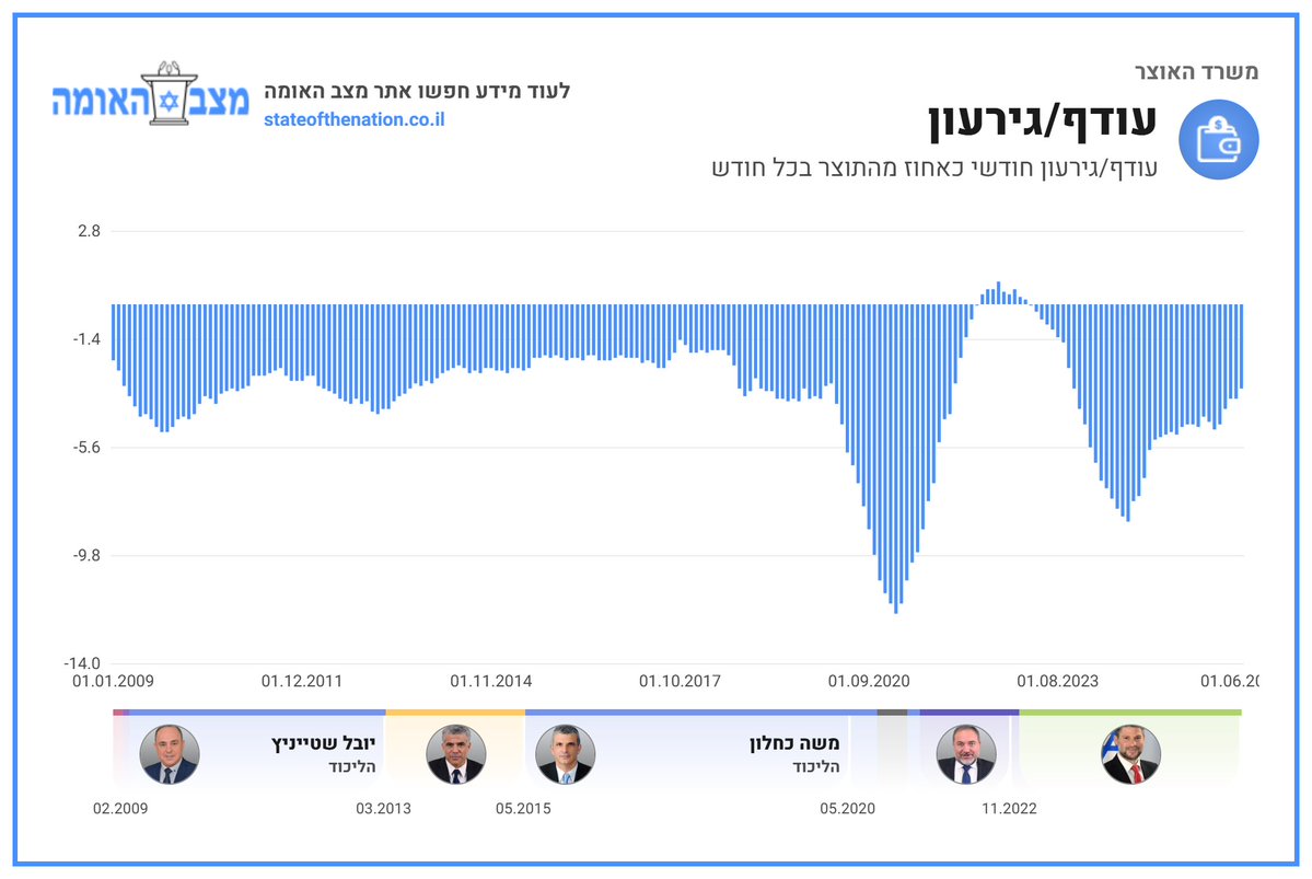 GabbaiAmir's tweet photo. היו רק 8 חודשים שלמדינה היה עודף תקציבי מ2009 ועד היום
כולם בתקופת שר האוצר ליברמן בתקופת ממשלת השינוי

@AvigdorLiberman https://t.co/oEsIqydf8U