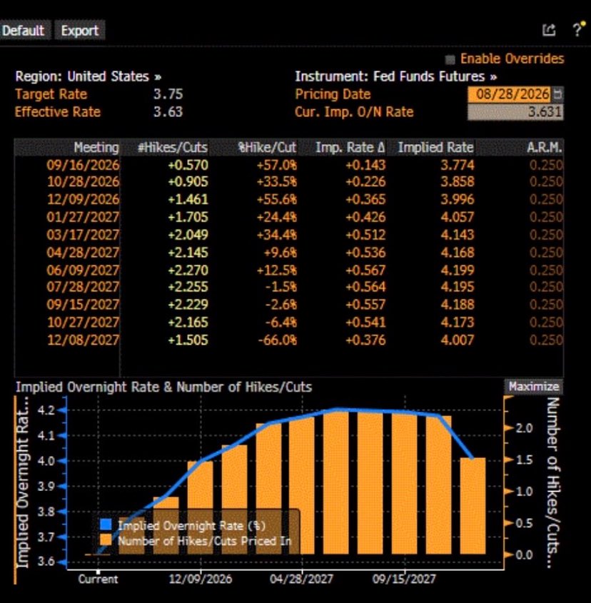 garyblack_IR's tweet photo. Trump has no one to blame but himself for choosing inflation hawk Kevin Warsh as his Fed Chair, whose past economic and policy pronouncements and speeches clearly showed his hawkish leaning pre-selection. https://t.co/LGeXXCpNsB