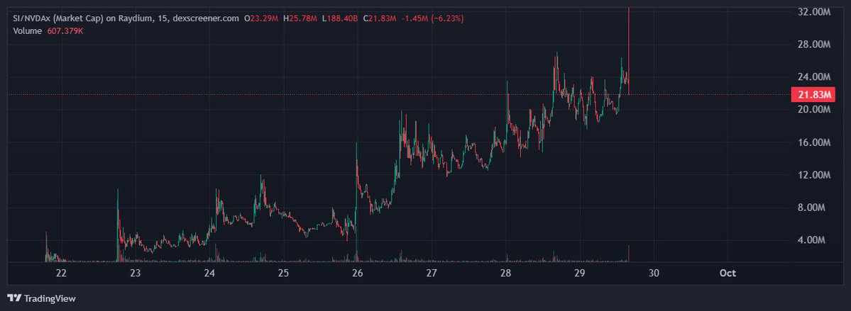 0x0General's tweet photo. solana:DEW9dSN6QpWyNthphCpMmAbZP1Q4cEKR9xQXAri98WDP is new $ai ?

Let's see👀

chart looking bullish🔥

dyor. https://t.co/61dBzNI5hM