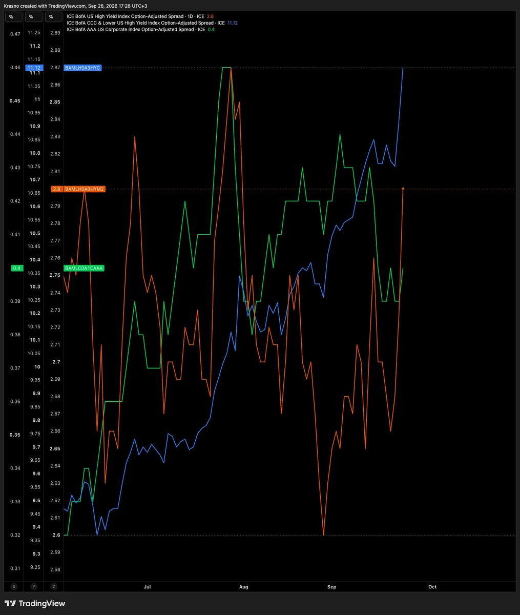 ubonotfound's tweet photo. The people who get paid first just got scared. The people who get paid last bought a record.

When a company breaks, lenders get their money back before shareholders. So when lenders start buying insurance, I pay attention. In September they did it in four places at once.

Treasuries. MOVE, the bond market's fear gauge, is near its highest in a year. The VIX, the stock version, sits near its lowest. Those two usually move together. Right now they point in opposite directions.
Blue chip credit. Insurance on investment grade corporate debt (CDX IG) went from the middle of its 1-year range to the top in about two weeks. That's the safest corporate paper in America getting repriced.
The weakest borrowers. CCC bonds now pay 11.1% over Treasuries, up from 9.4% in June. The broad junk index barely moved. Stress starts at the bottom of the ladder and climbs.
The stock market itself. Goldman's breadth gauge just hit its worst reading since 2000. The S&P is near its highs, the median stock is nowhere close. A few giants are carrying the whole thing.

Options are leaning the wrong way too. Calls betting on more upside are expensive. Puts that protect against a drop are cheap. Everyone's paying to own the rally, almost nobody's paying to insure it.

Now look at who's buying. Foreigners put a record $426B into US stocks in Q2. Their bond buying fell 40% in the same quarter. They walked away from the market that's nervous and piled into the one that isn't.

Here's what bugs me. Lenders have the better seat. They get paid first, they see the balance sheets up close, and they're the ones hedging. Shareholders have the worst seat, and they're the calm ones.

That's backwards. October earnings will tell us which side read it wrong, and I know which side I'd rather be standing on.