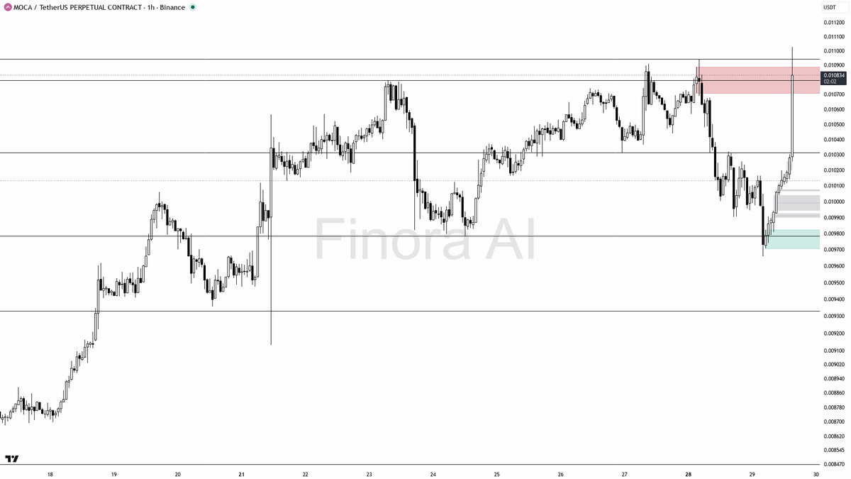 🧐 $MOCA 9.9x spike looks like a liquidity grab into the highs, not real buying

- my bias is bearish here on the 1h — that 9x volume spike and sharp lift into 