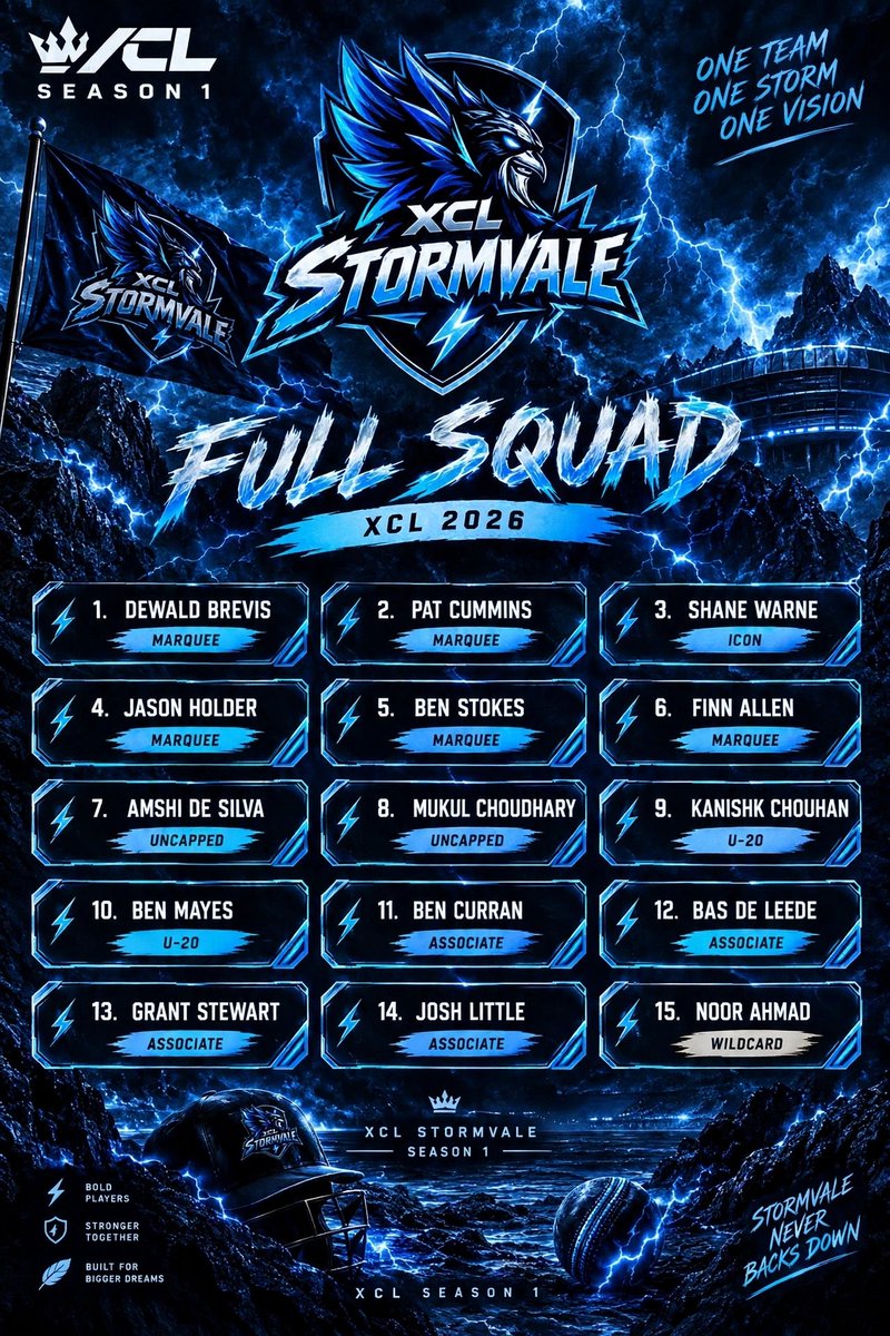 XCRICKLEA6's tweet photo. 🔒 SQUADS ARE LOCKED IN! 🏏⚔️

XCL SEASON 1 — LET THE BATTLE BEGIN! 🔥(2)

Owners:
@HardikMish97870 
@Charan7SK 
@TeamSamCurran58 

#XCL #SEASON1 https://t.co/cobXBdW5Tg
