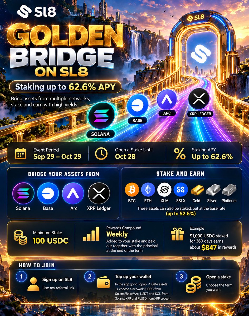 Crypto_Advis0r's tweet photo. #SL8 JUST BUILT A NEW BRIDGE TO YIELD.

The Golden Bridge event is now live, running from Sep 29 → Oct 29.

You can bring assets into your SL8 wallet through Solana, Base, Arc and XRP Ledger and put them to work through staking.

The headline?

⚡ Up to 62.6% APY
💰 Minimum stake: 100 USDC
📈 Rewards compound weekly
🏦 BTC, ETH, XLM, SSLX + tokenized Gold, Silver & Platinum supported at base rates up to 52.6%

For example, $1,000 USDC staked for 360 days could earn around $847 in rewards, based on the stated event terms.

Stakes can be opened until Oct 28.

Bridge → Stake → Compound → Earn.

A pretty interesting setup for anyone already holding supported assets and looking for onchain yield. 🌉

Sign up 🔗: https://t.co/rTzU8pQnoH
