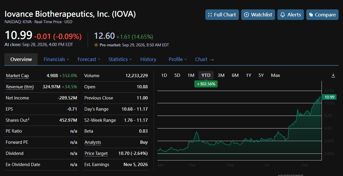 🚨 $IOVA JUST RAISED THE BAR, AND THE MARKET NOTICED! 🚨

Iovance Biotherapeutics (@​IovanceBio) lifted its FY2026 revenue guidance to $410M–$420M, up from $350