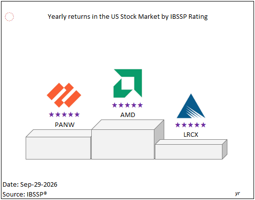 ibssp_index's tweet photo. Leading stocks in terms of returns: #AMD #PANW #LRCX https://t.co/SNGIsh43aC