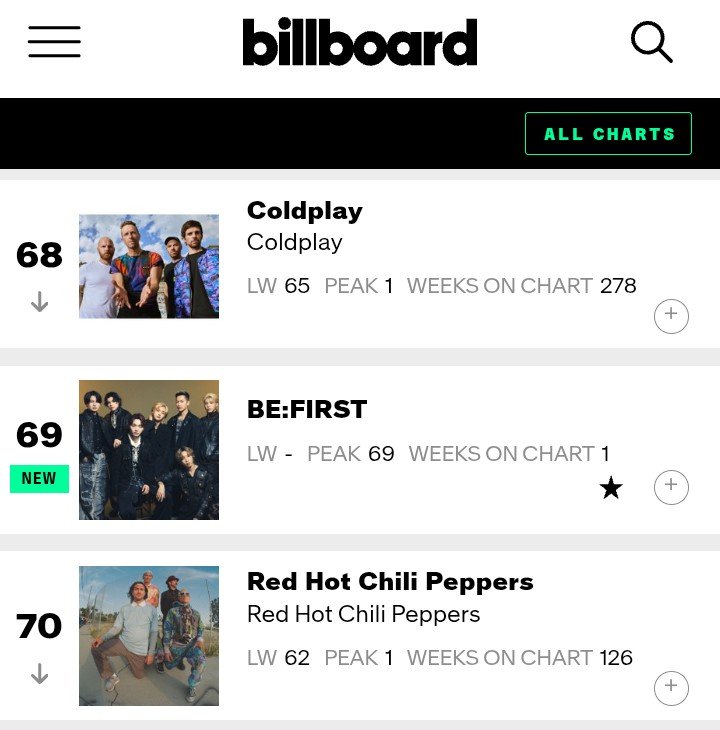 ngt_the_first's tweet photo. Billboard artist 100
BE:FIRSTが69位にランクイン
すごいアーティストに挟まれてる https://t.co/C4lhFhzWdz