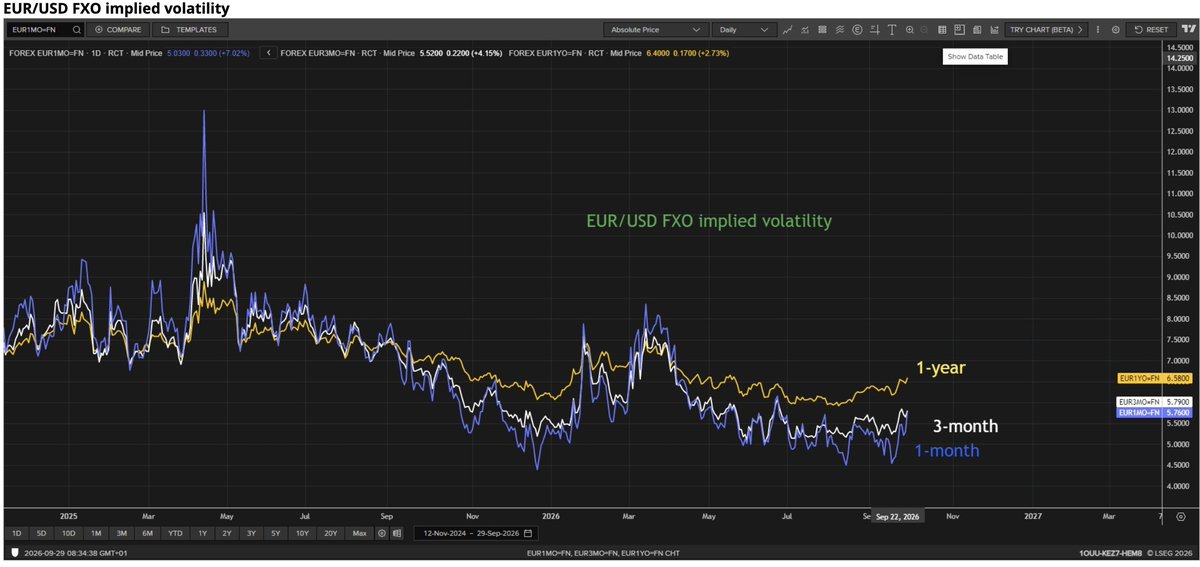 eFXdata's tweet photo. EUR/USD - : FX Option Premiums Reach New Highs Since June  https://t.co/NlJcJBUoFM https://t.co/tKG1kcRy2R