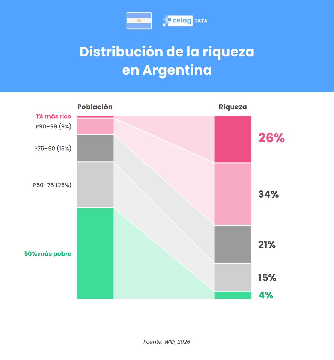 alfreserramanci's tweet photo. Argentina, cada día más desigual, cada día más polarizada en cuanto a patrimonio. 

Algunos datos muy impactantes: 
- El 50% de la población que tiene menos recursos solo posee el 4% del total de la riqueza de Argentina. 
- el 1% más rico tiene el 26% del total de la riqueza. 

O podemos verlo de otra manera: 
- el 75% de la población tiene el 19% de la riqueza.
- el 10% más rico concentra el 60% del total de la riqueza del país. 

(Nota: el cálculo está en base a los datos World Inequality Database, WID, 2026).