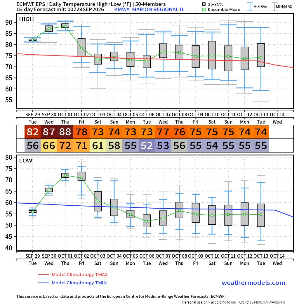 Forecaster's tweet photo. The numeric guidance on the incoming chnace of rain locally is inconsistent on timing and amounts BUT still exists with focus back to Thu-Fri (Oct1-2).  Temperature projections show a little more consistency with a return to near normal temperatures after a brief warm-up for the this week.  
Lows on low side of normal line and highs on the warm side lead me to infer low humidity and clear (ish) skies in that period suggesting more dry weather locally in week 2.  Week 2 charts support the idea of dry.