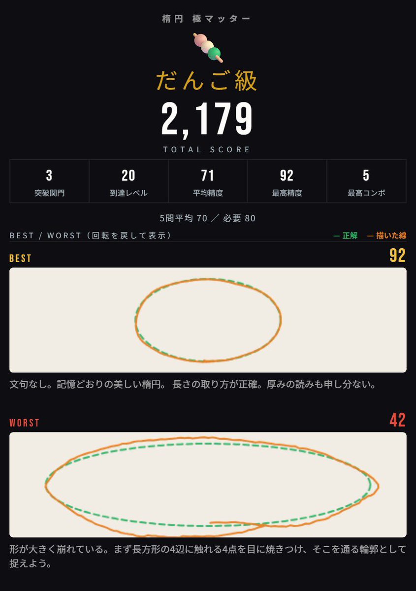 mikunisk's tweet photo. わかってたけど、楕円苦手〜😵‍💫
そんな中でもワンランクアップできたので良しとします https://t.co/YpGz5Rg5Vx