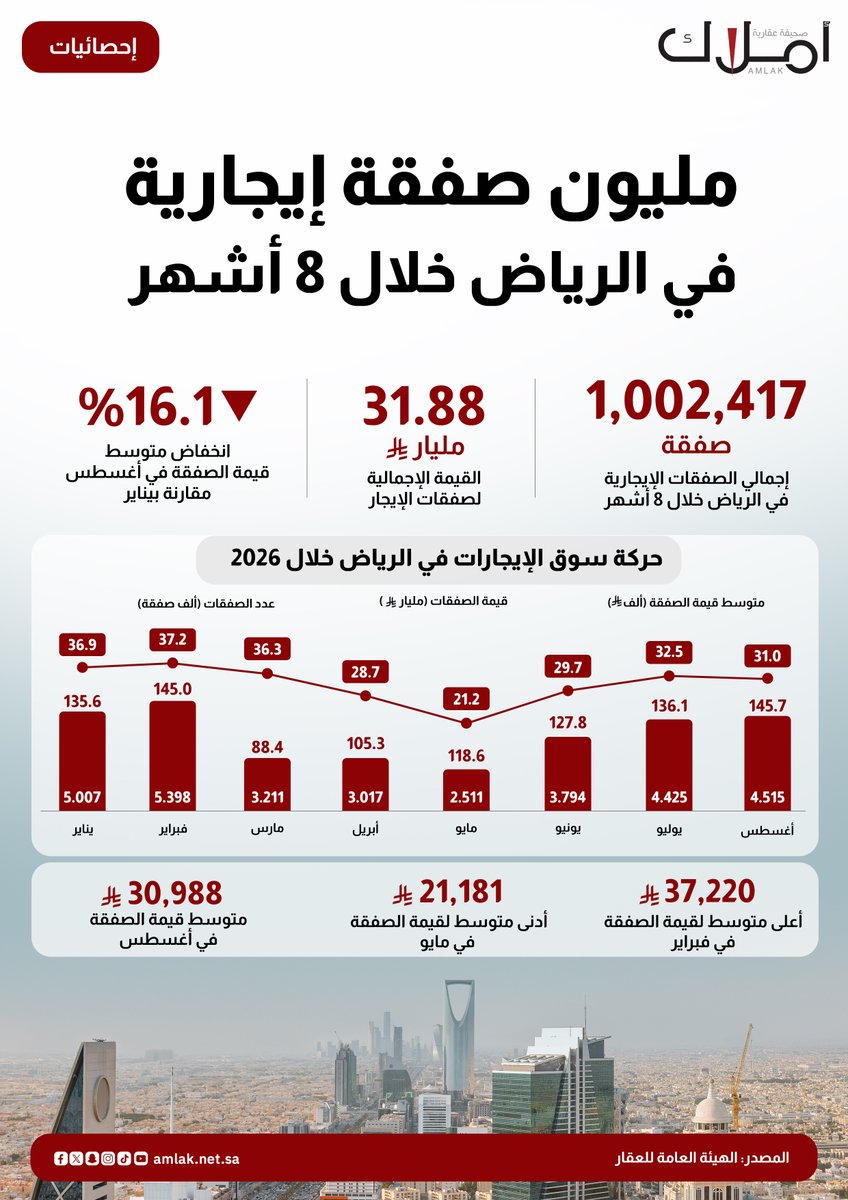 amlak_news's tweet photo. #إحصائيات
مليون صفقة إيجارية في الرياض خلال 8 أشهر.. والقيمة تتجاوز 31.88 مليار ريال
https://t.co/ILdy4q57QJ
#عقار 
#صحيفة_أملاك https://t.co/e3NWOXcmS0