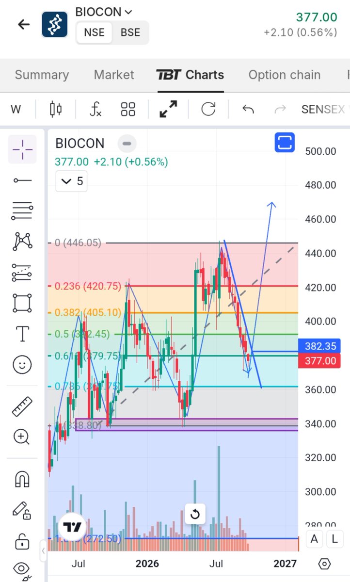 BreakoutCharts8's tweet photo. TOP 4 STOCKS FOR TOMORROW WITH CHART ANALYSIS📊🔥✅
1) BIOCON LTD
2) ADANI ENSOL LTD
3) BSE LTD
4) AURO PHARMA LTD
BookMark🔖
Like 👍 & Retweet 🔁
So Maximum People See
#stockmarket
#nifty50
#biocon
#adaniensol
#bse #auropharma
#trading #crudeoil
#chart #stockmarkercrash https://t.co/BCQI6YqqrA
