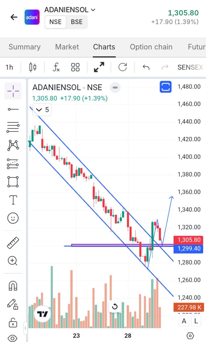 BreakoutCharts8's tweet photo. TOP 4 STOCKS FOR TOMORROW WITH CHART ANALYSIS📊🔥✅
1) BIOCON LTD
2) ADANI ENSOL LTD
3) BSE LTD
4) AURO PHARMA LTD
BookMark🔖
Like 👍 & Retweet 🔁
So Maximum People See
#stockmarket
#nifty50
#biocon
#adaniensol
#bse #auropharma
#trading #crudeoil
#chart #stockmarkercrash https://t.co/BCQI6YqqrA