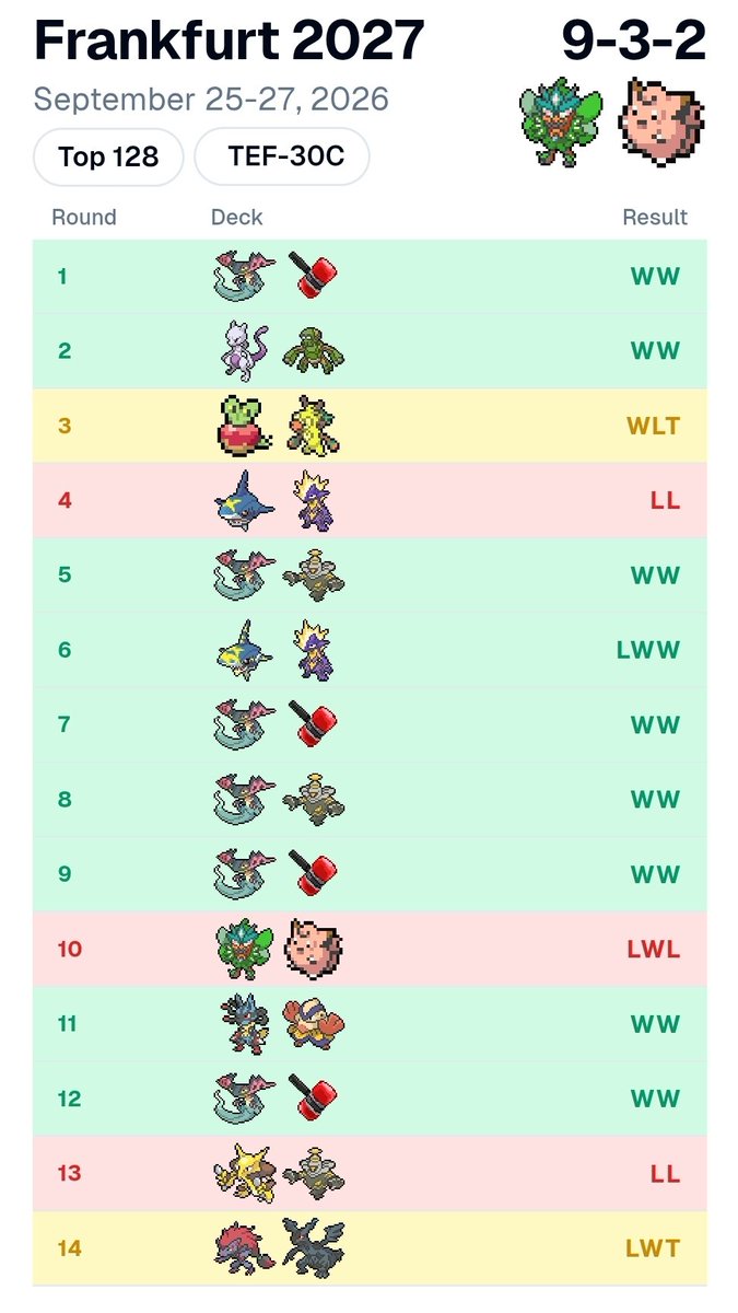 Raphael_Pq's tweet photo. Top128 in Frankfurt with basic box ! Very happy with the results for the first regio of the season. I met some wonderful opponents both days and I am really glad to have performed with Mew 🔥 Thanks to everyone that I met there and contributed to this incredible experience 🥹 https://t.co/oWXjlRgIPN