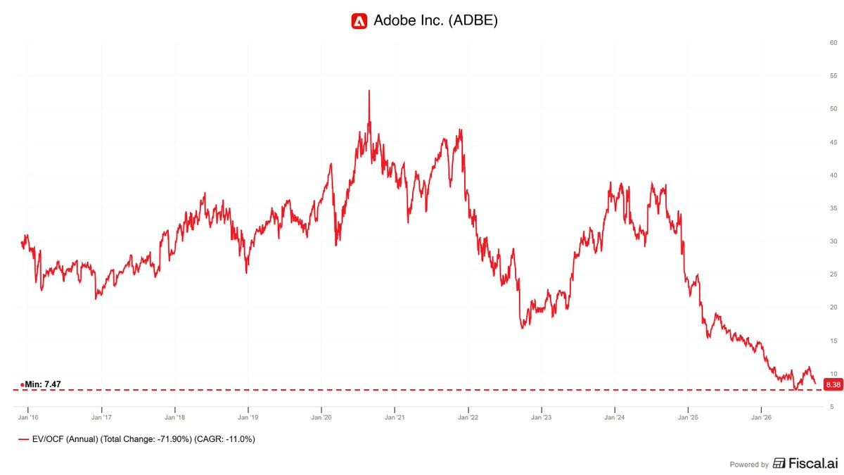 FluentInQuality's tweet photo. $ADBE is every deep value investor's wet dream right now.

The most hated, neglected, and spit-on business out there.

Heavily discounted on its tangible assets... again, the wet dream of any deep value investor. https://t.co/WzDUX8JxOT