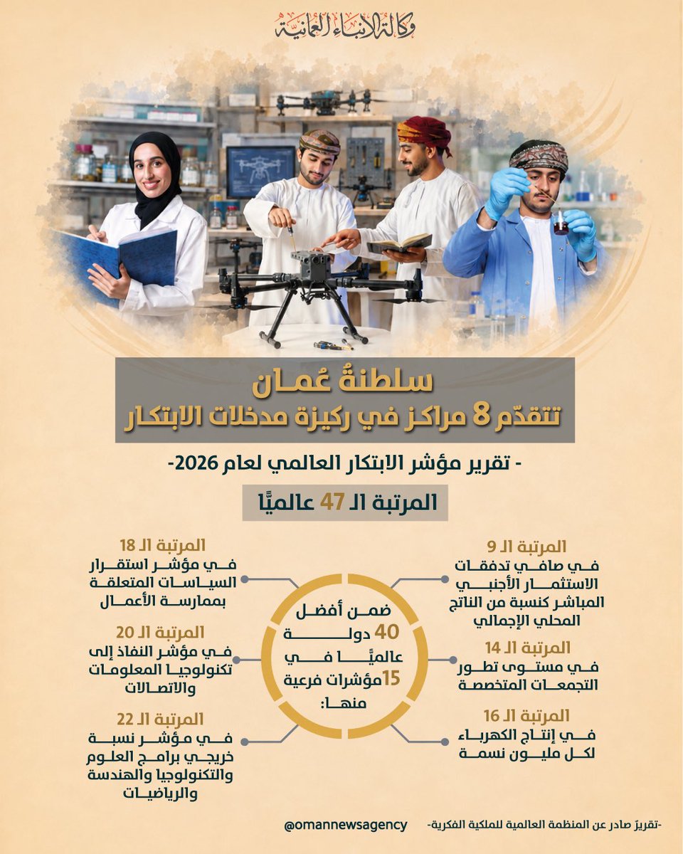 OmanNewsAgency's tweet photo. #سلطنةُ_عُمان تتقدّم 8 مراتب في ركيزة مدخلات الابتكار في مؤشر الابتكار العالمي لعام 2026

https://t.co/YJ2P1v4p26
#العُمانية_انفوجرافكس https://t.co/a3LbuGei2K
