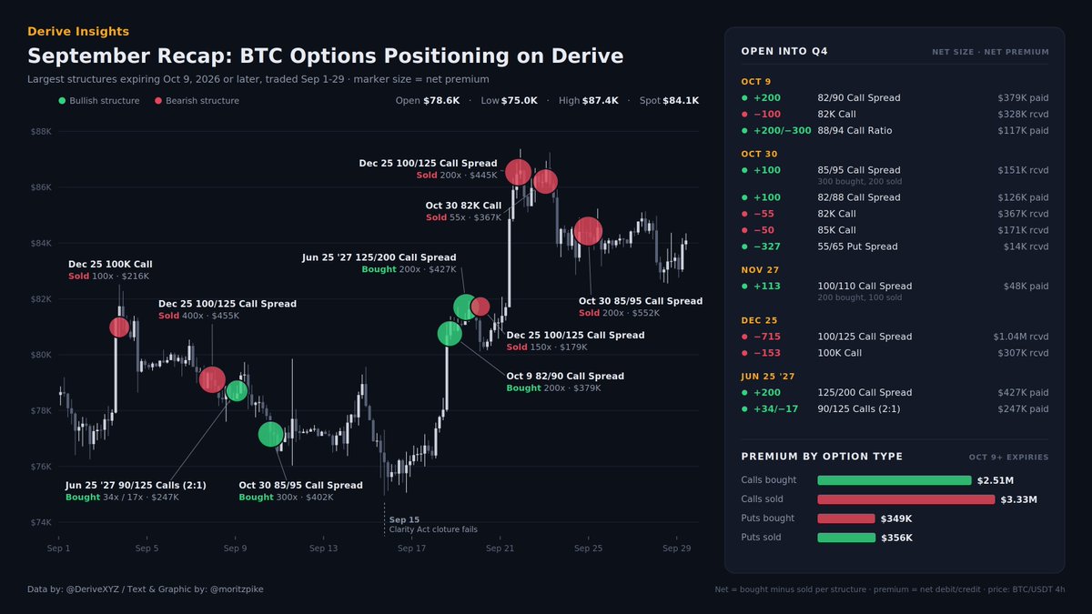deriveinsights's tweet photo. September Recap: BTC Options Positioning on Derive

$BTC is up about 7% in September, from $78.6K. The monthly low of $75.0K printed on Sep 15, the day the Clarity Act failed its Senate cloture vote 49-50. A week later BTC traded at $87.4K.

The largest structures on @DeriveXYZ expiring Oct 9 or later,,,,:

Dec 25 $100K was the most-sold strike. Net 715 Dec 100/125 call spreads and 153 Dec 100K calls were sold over the month, $1.34M in premium. Selling came both near $79K early in the month and near $86K after the rally.

300x Oct 30 85/95 call spreads were bought on Sep 10 with spot at $77K, for $402K. On Sep 24, with spot at $84K, 200x of the same spread traded on the sell side for $552K.

The longest-dated position: 200x Jun 2027 125/200 call spreads for $427K. Maximum payout is $15M if BTC is above $200K at expiry.

Put flow was flat: $349K bought vs. $356K sold, against $5.8M in total call premium.

Text & Analysis by: @moritzpike
Data by: @DeriveXYZ Trade Tape