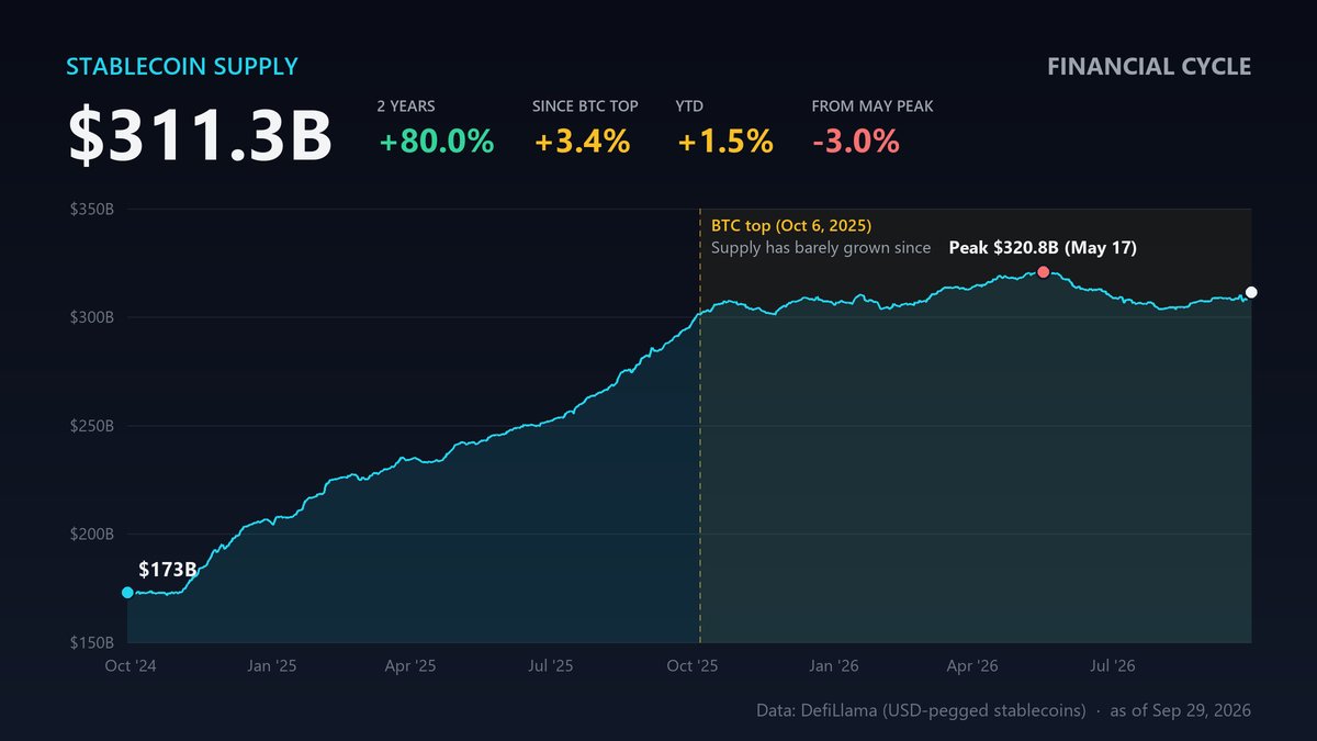 FinancialCycle's tweet photo. Stablecoin supply: $311.3B.

+80% in 2 years. But since the Oct 2025 BTC top: just +3.4%, and still 3% below the May peak.

Stablecoins are crypto's dry powder. The pile stopped growing when the cycle topped.

When it starts growing again, pay attention. https://t.co/m5Y2V8JVgP