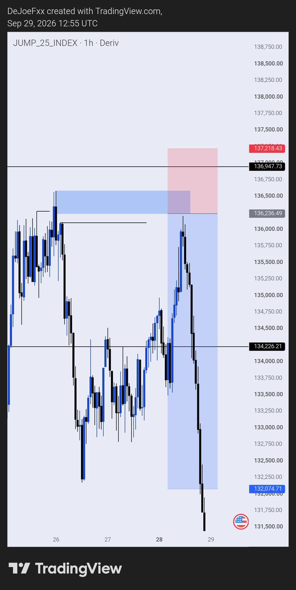 De_Joe_01's tweet photo. Missed 

#JUMP25 #SyntheticIndices #Trading #Forex #IndexTrading #PriceAction #Deriv #TradingView https://t.co/f4nNJ3IrZn