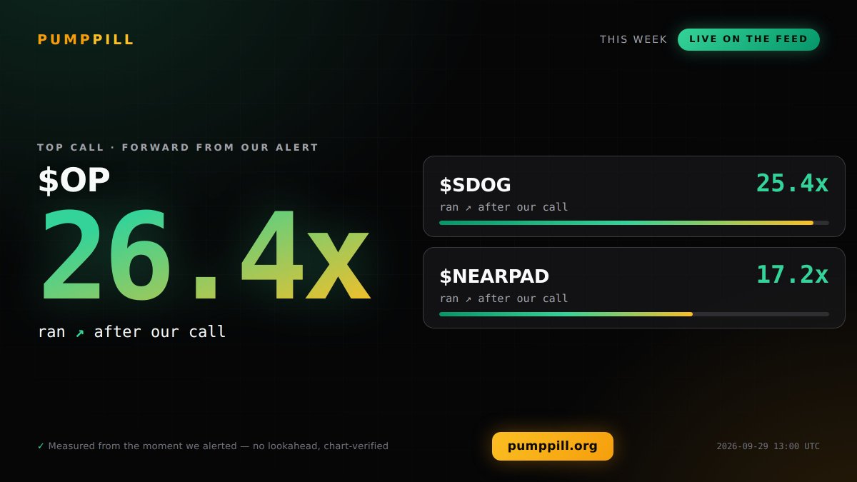 pumpPill's tweet photo. Flagged early, still running:

$OP — 26.4x &amp; holding
$SDOG — 25.4x &amp; holding
solana:6uPEdkU2xPg1iyfLzV1ssUwvve8nndA2sd6nBFrb1n58 — 17.2x &amp; holding

We surface launches early, then track which ones survive. These are still alive.

https://t.co/amM7MHRZGA https://t.co/FGOpBLZnpp