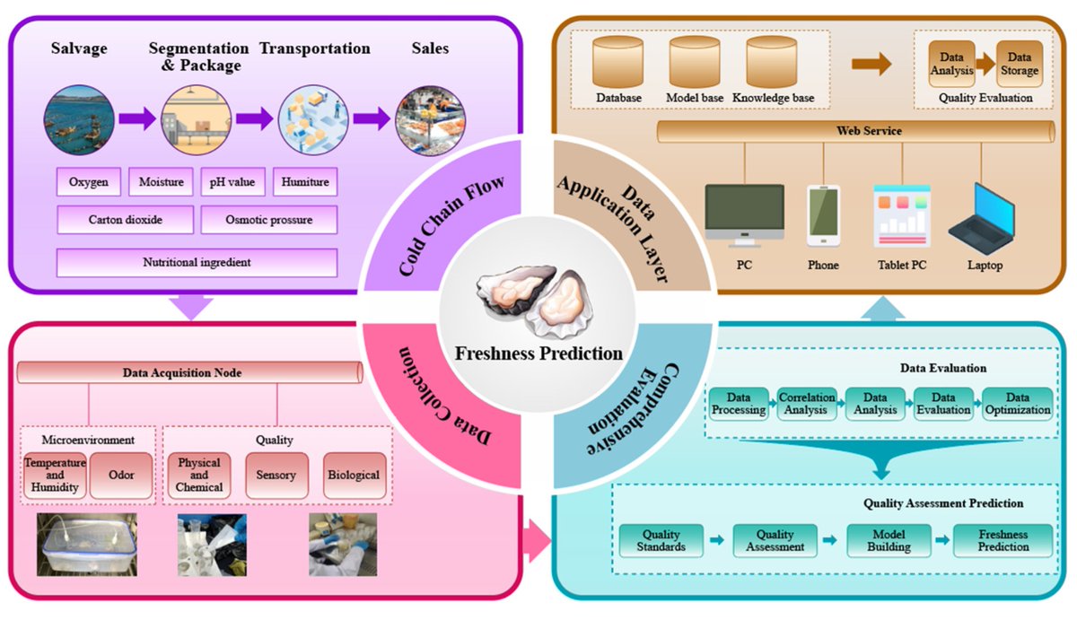 Biosensors_MDPI's tweet photo. 📣Call for Reading:
#Article
Intelligent Evaluation and Dynamic Prediction of #Oysters #Freshness with #Electronic #Nose Non-Destructive #Monitoring and #Machine #Learning
By Zhang, X. et al.
https://t.co/94r39B4j5M
#Biosensor #OpenAccess #Biosensing #GABP #Gas #Sensor https://t.co/HhHbxlcdY9