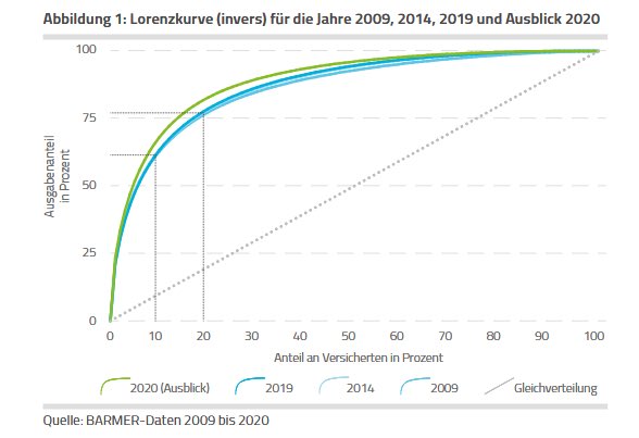 lichtdeutscher's tweet photo. 5 Prozent der Versicherten verursachen 50 Prozent der Leistungsausgaben in der GKV.

Das teuerste Prozent verursacht 19 Prozent. 

Und jetzt eine wirklich arge Zahl: das Milliardendefizit in der aktuellen Struktur ist auf gerade mal 4500 Versicherte zurückzuführen. https://t.co/2SOYJ11rem
