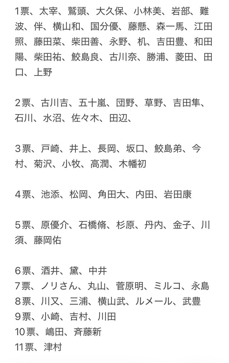 IMY_MYP's tweet photo. 結果発表〜‼️‼️‼️‼️‼️(cv浜田)

まずはベスト5から漏れてしまった皆さん

女性騎手部門だとまなみんがTOP
障害騎手部門だと金子さんがTOPでした
次は第5位(4人いる)です‼️リプへ続く https://t.co/wxLQlkOVee