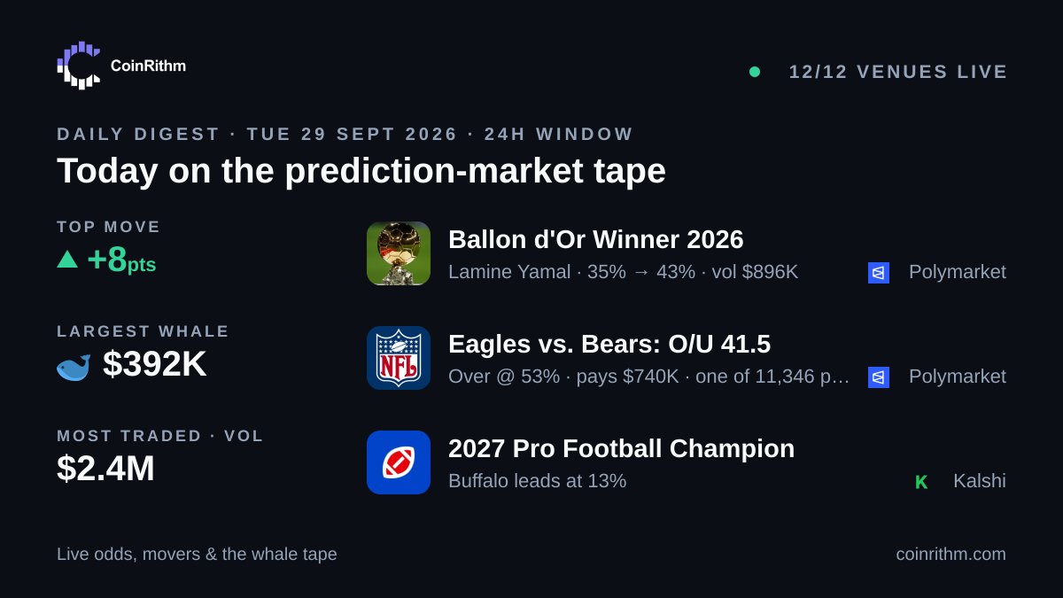 CoinRithm's tweet photo. "Ballon d'Or Winner 2026" swung 8 points and someone put $392K on "Eagles vs. Bears: O/U 41.5". https://t.co/7CBxfuMUNv