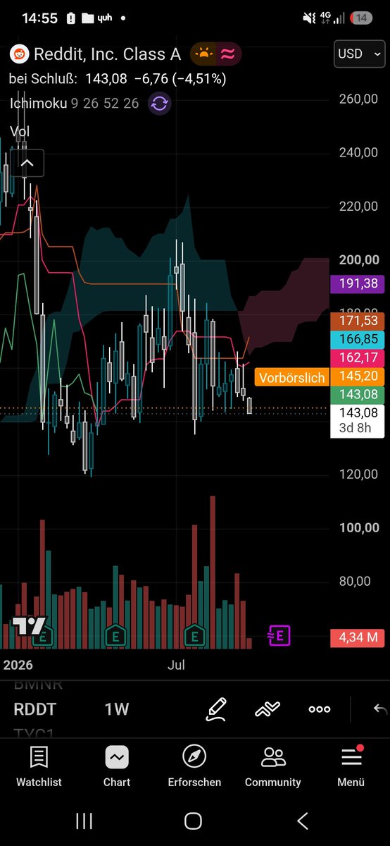 ChristianP49401's tweet photo. @DoctorCatX Hey i read your guide and think you are one of the best ichimoku experts. If you have the time I have a  interesting question concerning ichimoku. In the Reddit chart 1w both tenkan and kijun are pointing strongly upward, but price action is down. how is this likely to resolve? https://t.co/I1Rv1zdgNh