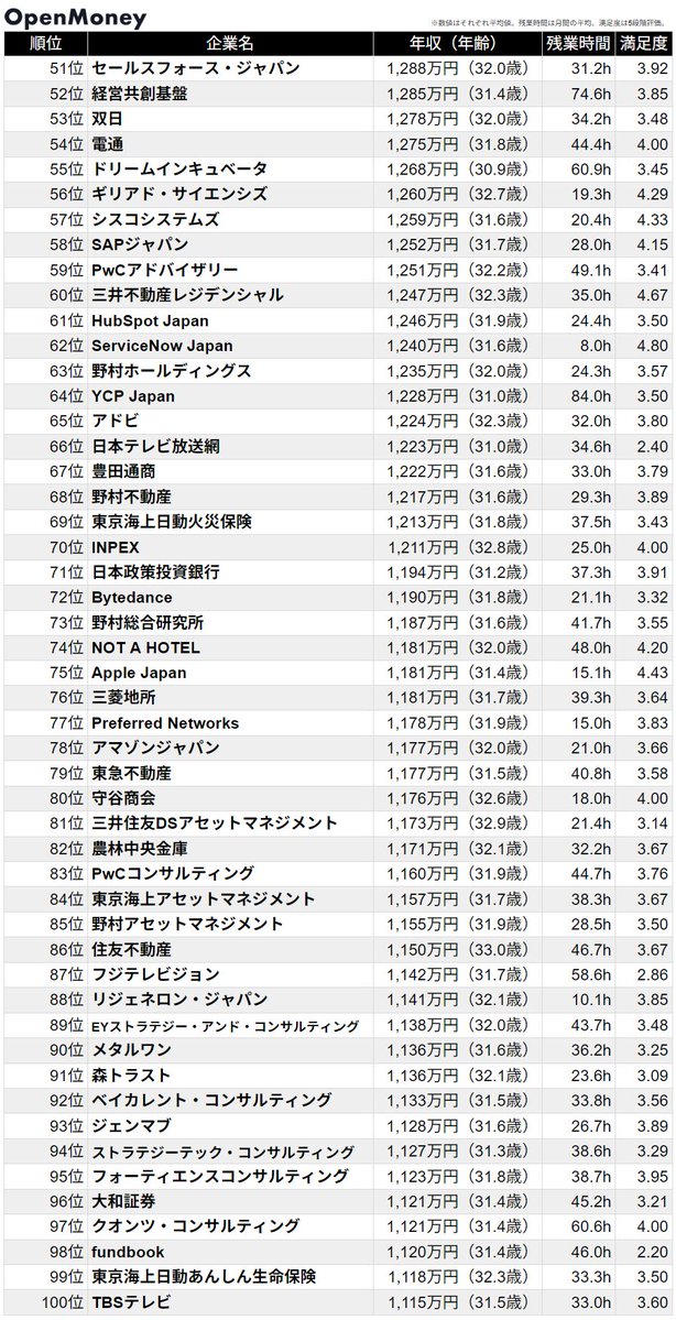 OpenMoney_JP's tweet photo. 【30代前半】平均年収ランキングTop800

1位 モルガン・スタンレーMUFG証券：2,445万円（31.0歳）
2位 Databricks Japan：2,319万円（31.4歳）
3位 ブルームバーグ・エル・ピー：2,194万円（32.0歳）
4位 ゴールドマン・サックス証券：2,105万円（31.7歳）
5位 A.T. カーニー：1,872万円（32.1歳）
6位 ボストン・コンサルティング・グループ：1,804万円（31.8歳）
7位 グーグル：1,783万円（32.1歳）
8位 キーエンス：1,778万円（31.3歳）
9位 VMware：1,771万円（32.1歳）
10位 伊藤忠商事：1,764万円（32.1歳）

2025年以降にOpenMoneyへ登録された30〜34歳の給与データを集計しました。
※年収は万円単位に四捨五入して表示。順位は四捨五入前の平均年収で判定しているため、表示額が同じでも順位が異なる場合があります。 

各社のグレード別年収・クチコミ・転職パスはサイトで見られます。
https://t.co/pj2sCeJC5W