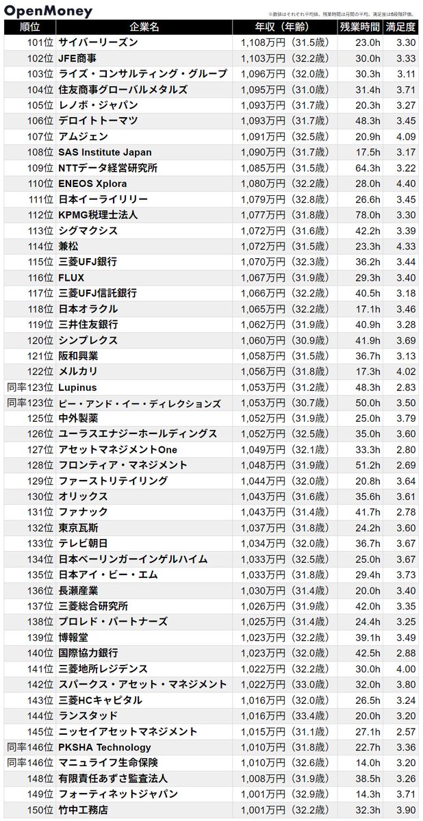 OpenMoney_JP's tweet photo. 【30代前半】平均年収ランキングTop800

1位 モルガン・スタンレーMUFG証券：2,445万円（31.0歳）
2位 Databricks Japan：2,319万円（31.4歳）
3位 ブルームバーグ・エル・ピー：2,194万円（32.0歳）
4位 ゴールドマン・サックス証券：2,105万円（31.7歳）
5位 A.T. カーニー：1,872万円（32.1歳）
6位 ボストン・コンサルティング・グループ：1,804万円（31.8歳）
7位 グーグル：1,783万円（32.1歳）
8位 キーエンス：1,778万円（31.3歳）
9位 VMware：1,771万円（32.1歳）
10位 伊藤忠商事：1,764万円（32.1歳）

2025年以降にOpenMoneyへ登録された30〜34歳の給与データを集計しました。
※年収は万円単位に四捨五入して表示。順位は四捨五入前の平均年収で判定しているため、表示額が同じでも順位が異なる場合があります。 

各社のグレード別年収・クチコミ・転職パスはサイトで見られます。
https://t.co/pj2sCeJC5W