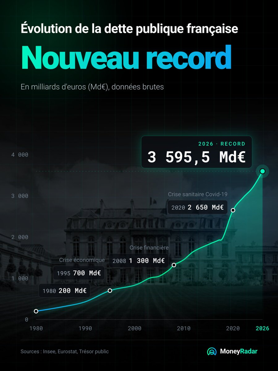 MoneyRadar_FR's tweet photo. 🇫🇷📈 Dette publique française : nouveau record.
3 595,5 milliards d’euros, soit 119% du PIB.

C’est le chiffre annoncé par l’Insee ce mardi 29 septembre pour le deuxième trimestre 2026.

En quelques mois seulement : +59,6 milliards au 2e trimestre, après +75,8 milliards au premier. 
La dette de l’État à elle seule a grimpé de 53 milliards sur la période, celle de la Sécurité sociale aussi progresse.
Seules les collectivités locales ont réduit leur dette.

Le gouvernement l’a annoncé lui-même ce mois-ci : la barre des 121,7% du PIB est attendue pour 2027.
Plus du double de la limite fixée par l’Union européenne, fixée à 60%. Un niveau jamais atteint depuis le début de ces statistiques en 1978.

Source : Insee

Vous pensez qu’on peut encore redresser la barre ? 

👉 Abonne-toi à @Moneyradar_fr

#Dette #France #Économie #Insee #Budget