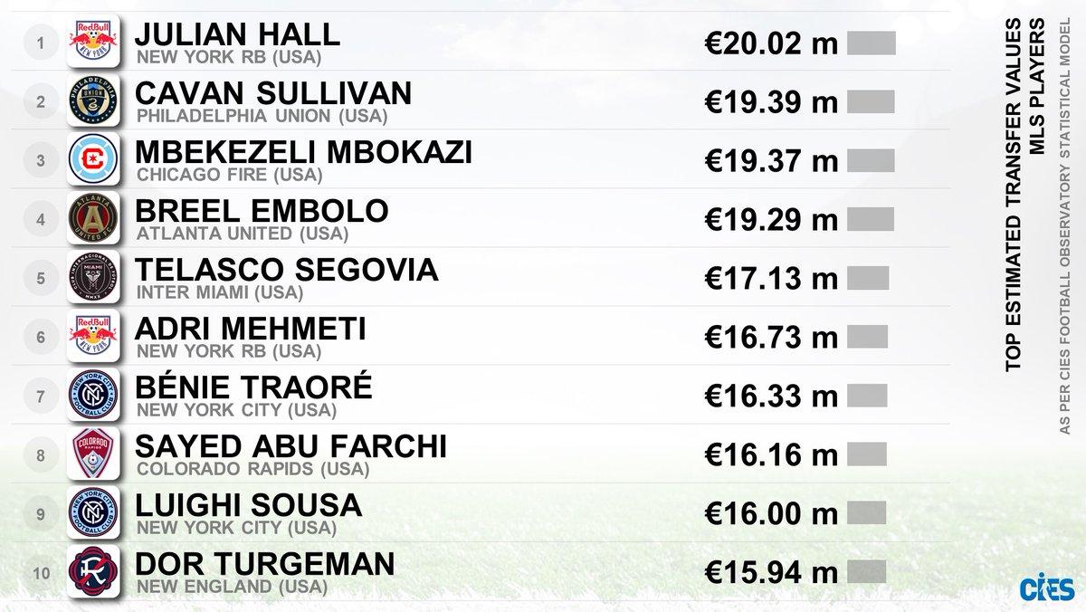 CIES_Football's tweet photo. Top transfer values as per #CIES model, 🇺🇸🇨🇦 #MLS
🥇 #JulianHall 🇺🇸
🥈 #CavanSullivan 🇺🇸
🥉 #MbekezeliMbokazi 🇿🇦
#Embolo 🇨🇭 #Segovia 🇻🇪 #Mehmeti 🇺🇸 #Traore 🇨🇮 #AbuFarchi 🇮🇱 #Luighi 🇧🇷 #Turgeman 🇮🇱 
Top valued player per club in 7⃣0⃣ leagues 👉 https://t.co/w5wzZ2IMqk