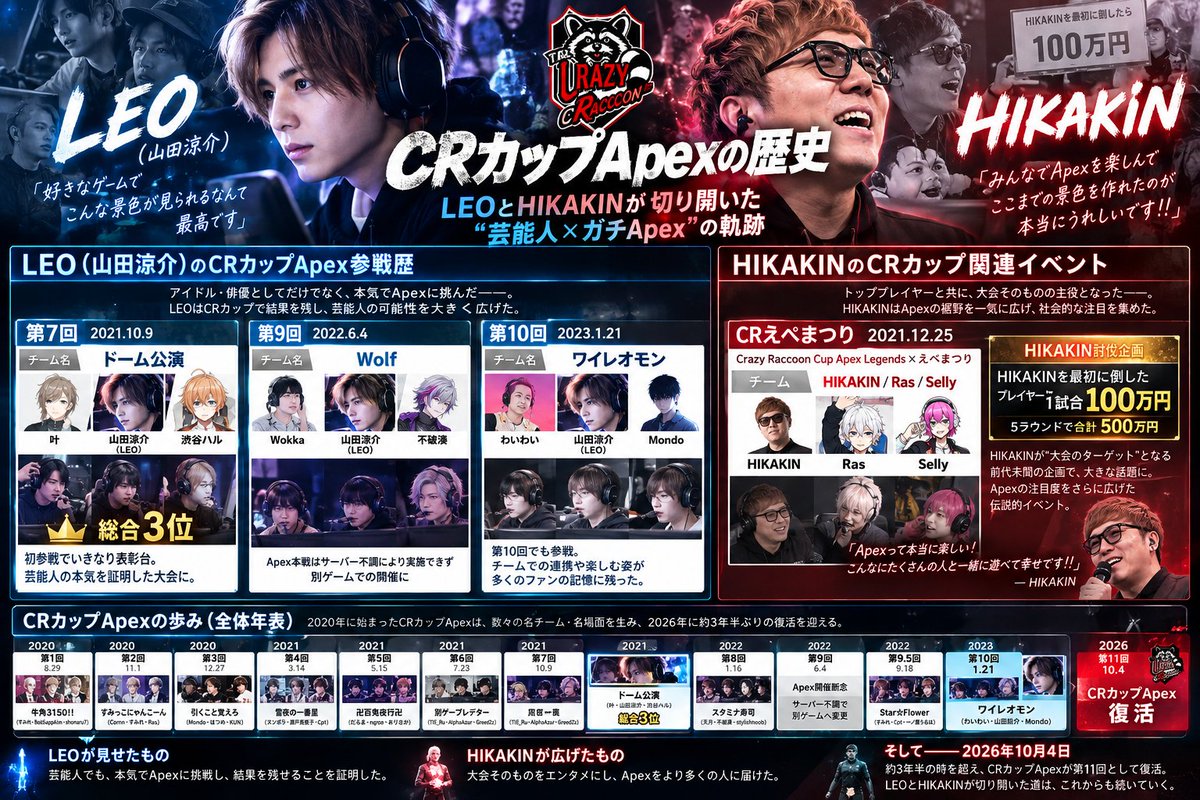 Shin_seikatsu_'s tweet photo. 【LEOとHIKAKINが切り開いた“芸能人×ガチApex”の歴史】

CRカップApexが約3年半ぶりに復活。

ここで振り返りたいのが、
LEO（山田涼介）とHIKAKINが残した軌跡。
◆LEO（山田涼介）
2021年、第7回CRカップに初参戦。

叶×渋谷ハル×LEO
チーム「ドーム公演」で、いきなり総合3位。
その後も第9回、第10回と参戦し、
「芸能人が本気でApexをやる」姿を見せ続けた。

◆HIKAKIN
2021年の「CRえぺまつり」では
Ras×Sellyという規格外のチームで参戦。
しかも、
「HIKAKINを最初に倒したら1試合100万円」

5試合で総額500万円という
前代未聞の“HIKAKIN討伐企画”まで誕生した。
LEOは「プレイヤー」として結果を残し、
HIKAKINは「エンタメ」としてApexの輪を広げた。

やり方は違っても、
2人がApexをより多くの人に届けたことは間違いない。
そして2026年10月4日――
CRカップApexがついに復活。
あの頃Apexに熱狂した人たちにとって、
これはガチで楽しみな復活になりそうです。