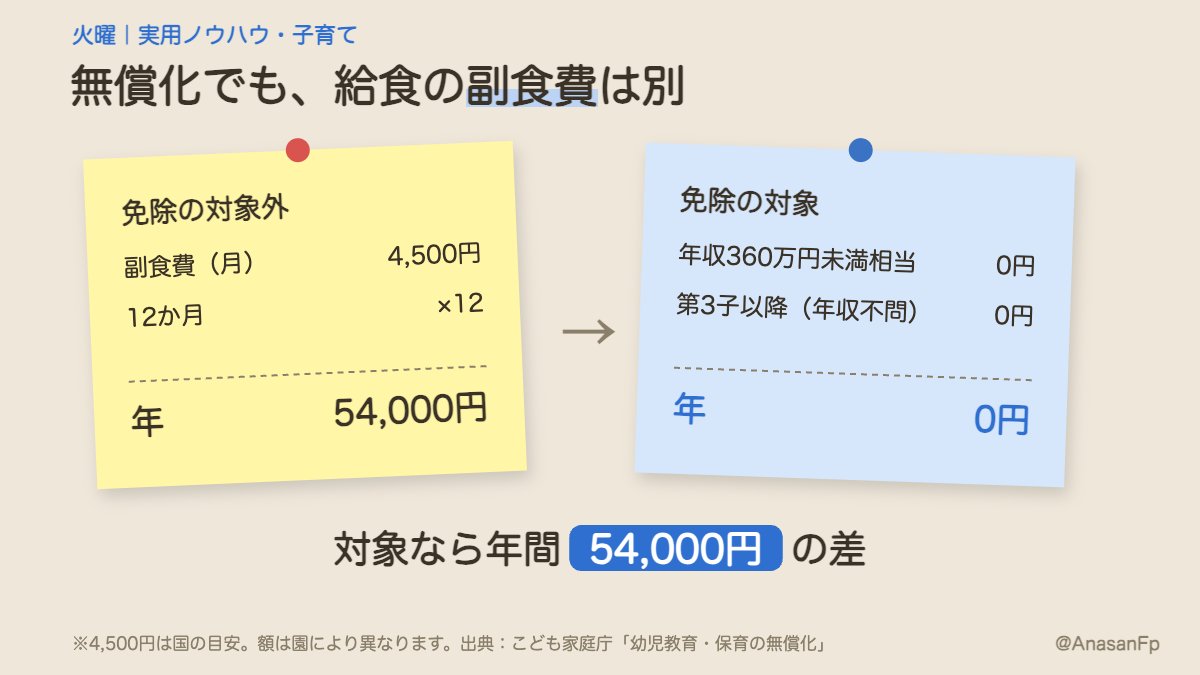 AnasanFp's tweet photo. 幼児教育の無償化でも、園の給食の「副食費」は原則実費です🍚
・国の目安は月4,500円（年5.4万円）
・年収360万円未満相当の世帯は免除
・第3子以降は年収に関係なく免除 https://t.co/pxpP1DX7fR