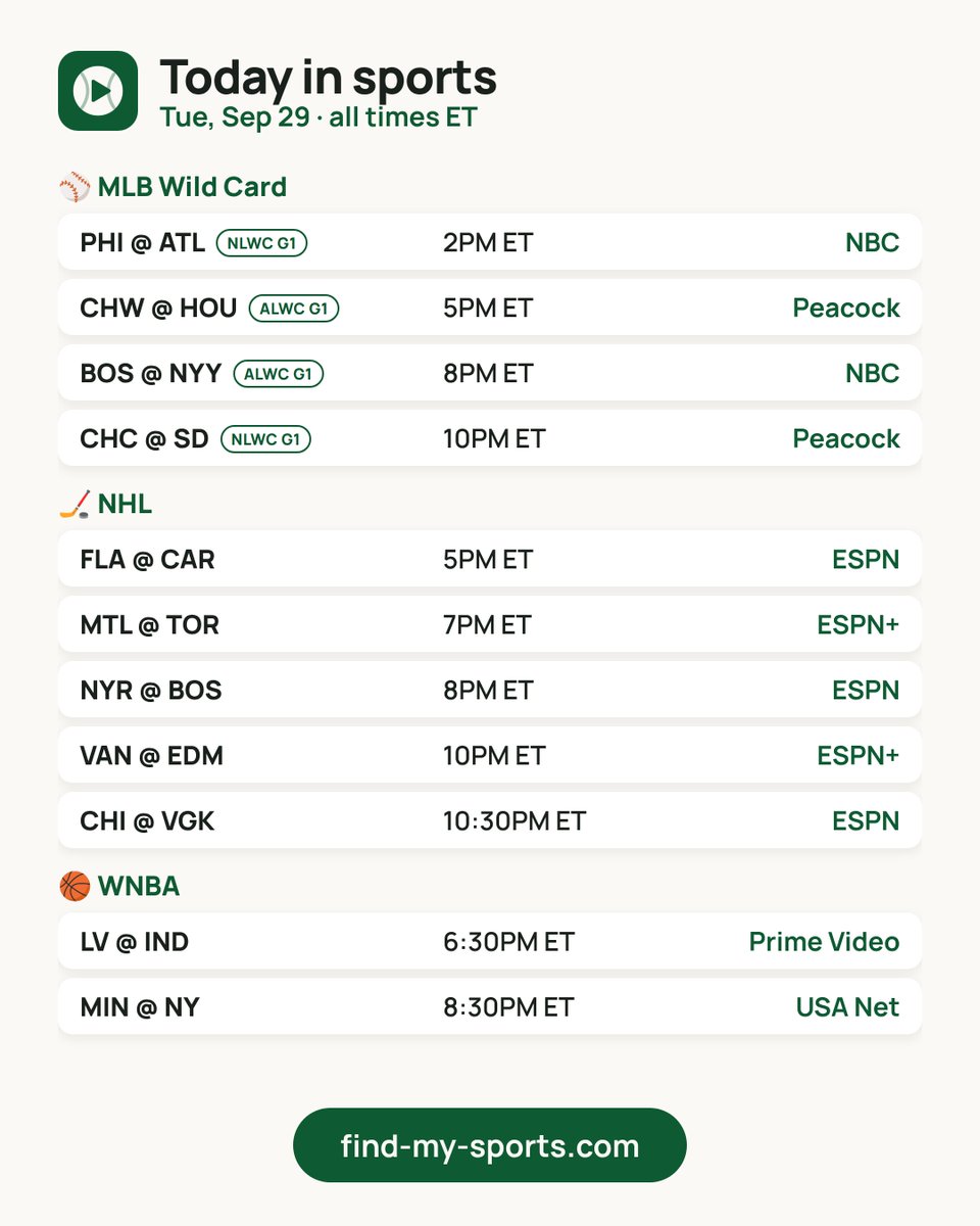 findmysports's tweet photo. 📺 Today in sports — Tue, Sep 29
⚾ MLB Wild Card: 4 games · PHI @ ATL 2PM ET on NBC
🏒 NHL: 5 games · FLA @ CAR 5PM ET on ESPN
🏀 WNBA: 2 games · LV @ IND 6:30PM ET on Prime Video
Every game + your channel: https://t.co/y8N7BEsb3P
Watch live on Fubo (#ad): https://t.co/2mk3nDcXRH