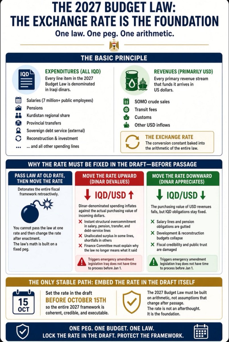 Prolotario1's tweet photo. Please Understand This One Basic Principle:
Every line item in the 2027 Budget Law is denominated in Iraqi dinars. Every primary revenue stream that funds it SOMO crude sales, transit fees, customs arrives in US dollars.
The exchange rate is the conversion constant baked into the arithmetic of the entire law. Salaries for seven million-plus public employees, pension obligations, the Kurdistan regional share, provincial transfer formulas, sovereign debt service on the external obligations, reconstruction tranches all of it is IQD math running on a USD intake assumption at a fixed peg.
You cannot pass that law at the old rate and then move the rate after passage. You would detonate the entire fiscal framework retroactively.
Move the rate upward post-enactment and the dinar-denominated expenditure side inflates against the actual purchasing value of the incoming dollars instant structural overcommitment in some lines, unallocated surplus in others, and the Finance Committee gets to explain why a law they voted on no longer means what it said.
Move it downward post-enactment and you gut the salary lines and the development budget overnight. Either direction, you trigger emergency amendment legislation, which Iraq does not have the calendar time to process before January 1.
So the rate must embed in the draft itself, before October 15th, or the 2027 framework is built on sand.