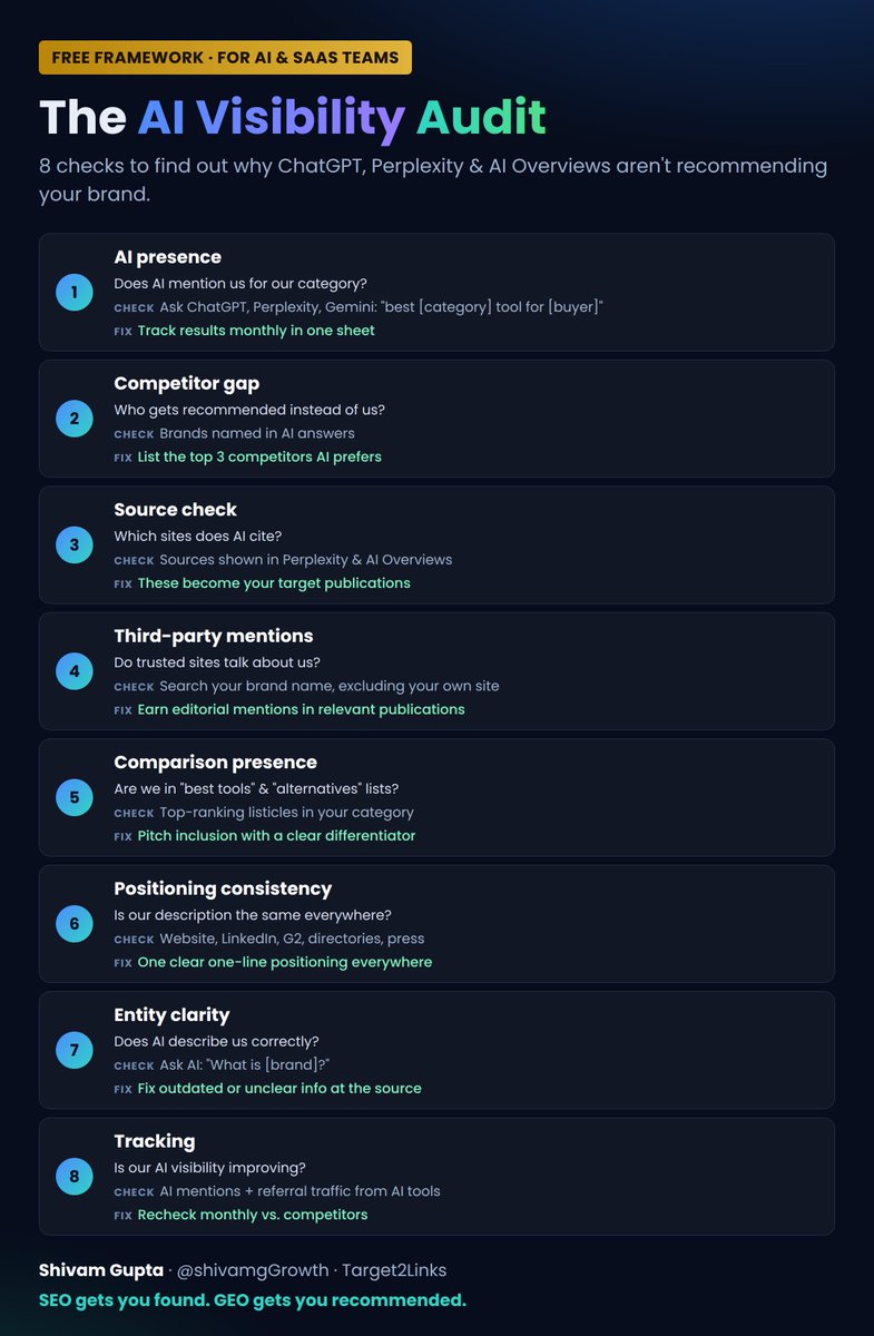 shivamgGrowth's tweet photo. I made a free AI Visibility Audit framework for SaaS teams.
8 checks to find out why ChatGPT, Perplexity and Google AI Overviews aren't recommending your brand.
 Each step has:
→ The question to ask
→ What to check
→ How to fix it
Bookmark it. Run it this week.
Reply "AUDIT" and I'll send the full sheet.