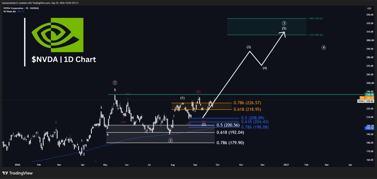 MMatters22596's tweet photo. $NVDA is setting up for a squeeze here.

Price has been compressed below resistance, and now managed to close above.

Next important step is a sustained break above the last ATH, to confirm the bullish breakout.

Once this happens, we'll see price moving towards $300+.

The company is still trading at their lowest valuation ever, while grrowing over 90% YoY.

If compute demand keeps increasing, this is one of the best opportunities you'll ever get on this stock.