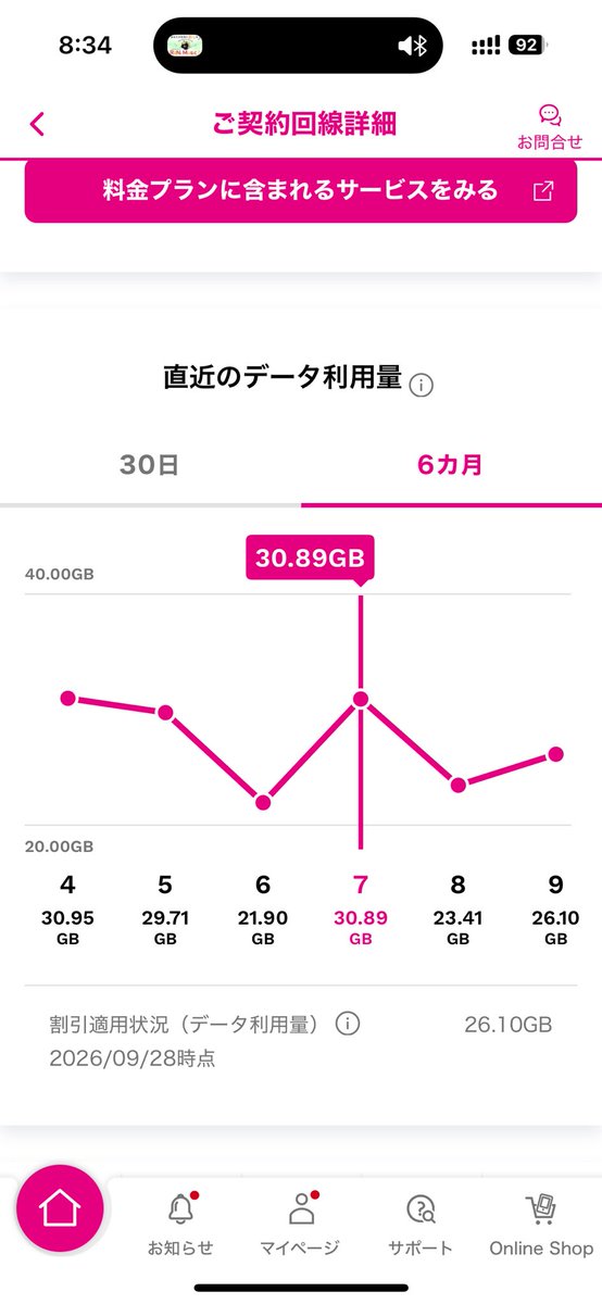emeraldxx02's tweet photo. UQに乗り換えた時に5GBの増量オプションに入ったのを失念していた
データ通信量は月々20〜30GBをうろうろなので30GB+繰り越しで足りるでしょう！！
ということで増量なしトクトクプラン2のみに変更 https://t.co/EDWaUN9lIw