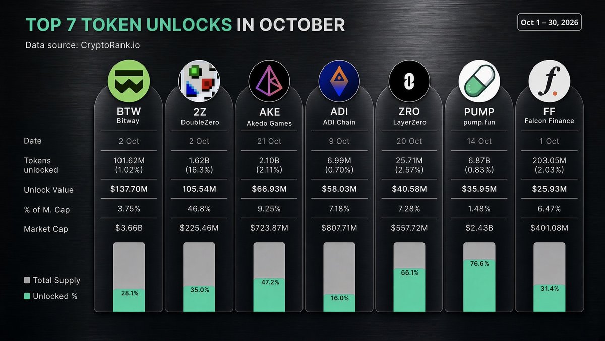 PerpVia's tweet photo. ⚡️UPDATE: The top 7 tokens with the largest unlocks this October total $470.66M, led by $BTW with $137.7M.

Which of these 7 upcoming unlocks are you keeping an eye on? https://t.co/20d2sEt2Nq