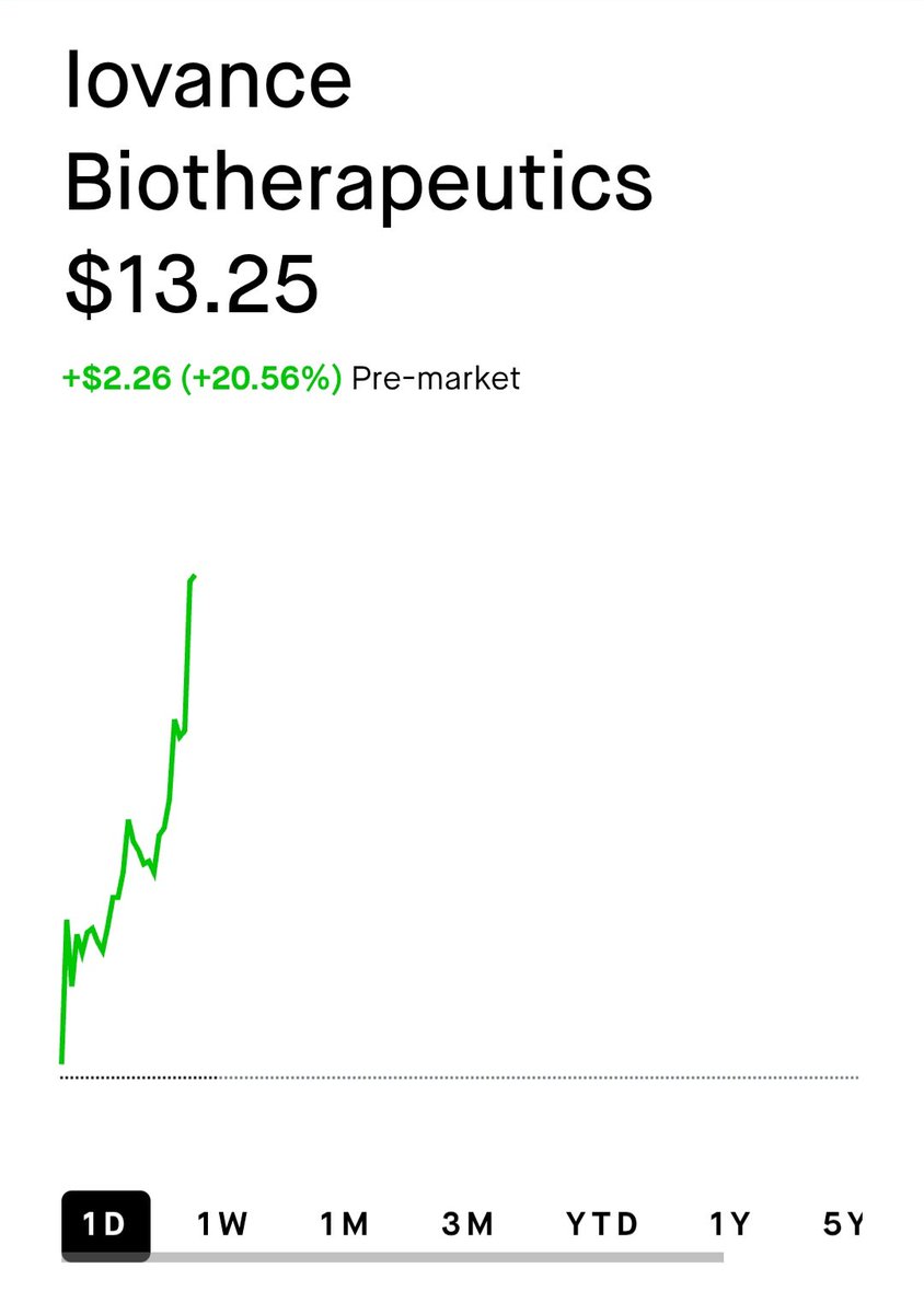 MohanadInv's tweet photo. $IOVA jumping +20% pre-market on real numbers 🔥🔥

✅️ The company just raised its full year revenue guidance to $410-420M, up from $350-370M. That's a $55M bump at the midpoint, driven by strong demand for their two cancer drugs, Amtagvi and Proleukin.

🟢 This implies about 60% revenue growth for the year. When a company raises its own guidance by that much, it's usually because the drugs are actually selling.

I'm glad I bought early 🫡