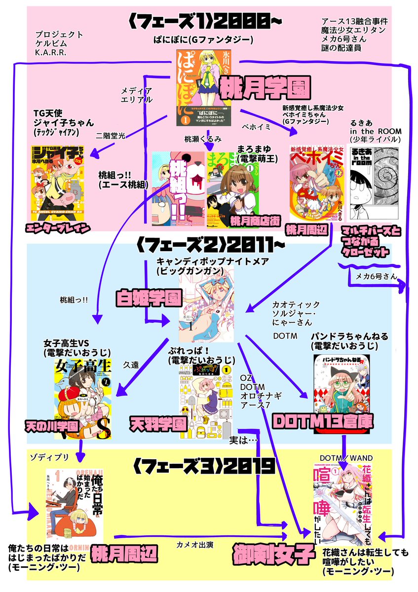 hekky3's tweet photo. 実は｢花織さんは転生しても喧嘩がしたい｣は今まで描いてきた作品と世界観が全部繋がってます｡

よく他作品を知らないと楽しめない？とかネガティブに思われたりするのですが､むしろ知らない方が余白や世界の深みを感じる事が出来るのでまあ頭の片隅にでも｡
こういうの好きって人は是非掘ってください！
#アニメ花織さん