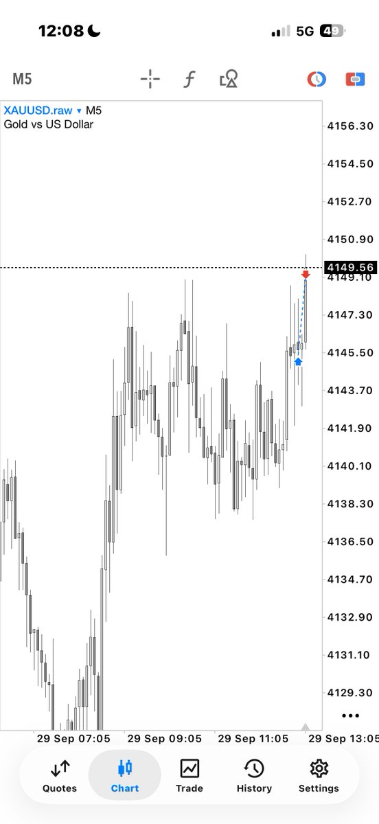 dcrryl's tweet photo. Took this long on Gold today. The timeframes aligned perfectly, and the setup was too good to pass up, even with a 1:1 RR.

Risked 0.25% on both my @AlphaCapitalUK 50K and 10K accounts and ended up securing a win.

Use code 'DARRYL50' for 50% off. https://t.co/NUE7T4pXpM