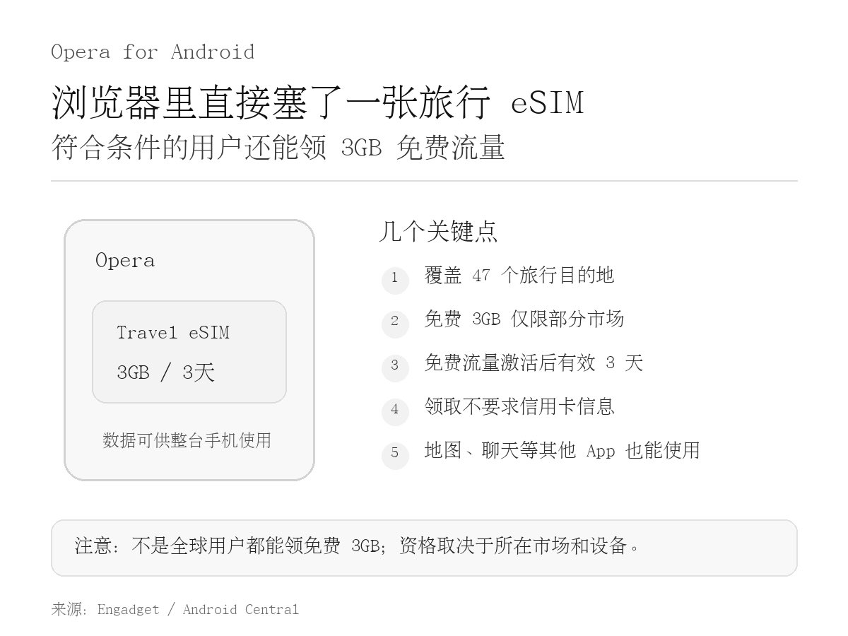 xiaozixiang77's tweet photo. 出国临时没流量的，可以记一下这个：Opera 安卓版现在直接在浏览器里内置旅行 eSIM，符合条件的用户还能白领 3GB 流量，用 3 天。最有意思的是，这 3GB 并不是只能给 Opera 浏览器用——eSIM 装进手机以后，Google Maps、WhatsApp、Instagram 等其他 App 一样能走这张卡的流量。整个 eSIM 目前覆盖 47 个旅行目的地，也不用为了买流量再单独装一家 eSIM 服务商的 App。免费 3GB 不要求填信用卡信息，不过有个很重要的限制：免费额度目前只开放给部分市场用户，不是全球都能领。如果你安卓手机支持 eSIM，出国前可以打开 Opera → 个人资料 → eSIM 看看自己有没有「Claim now」。有的话先领，落地应急挺香。